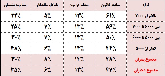 کنکوریها ازکدام امکان کانون برای انتخاب رشته استفاده میکنند؟