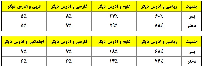 دانش آموزان درچه درس هایی هدف گذاری کرده اند؟(جداول مقایسه ای) - تصویر 5