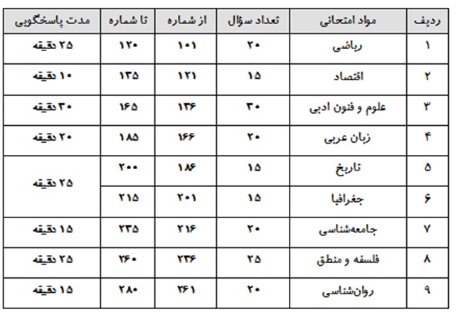 آزمون هدیه 31 خرداد: آزمونی جامع برای همه دانش آموزان انسانی - تصویر 1