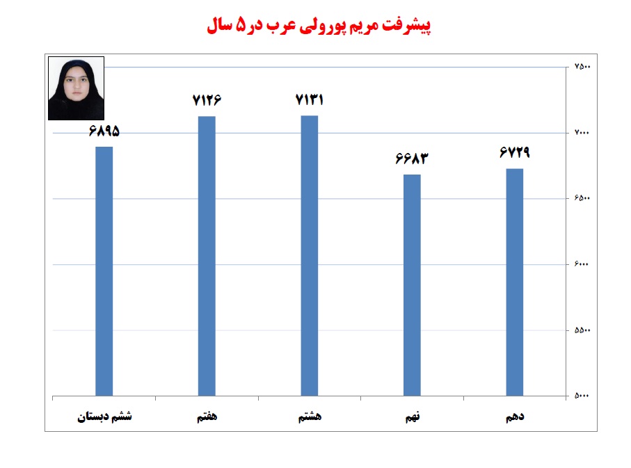 گفتوگو با مریم پورولیعرب، دهم تجربی از سیرجان - تصویر 3