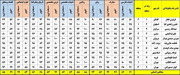 جدول درصد دروس رتبههای تک رقمی پارسال در کنکور وجمع بندی پیش2 - تصویر 3