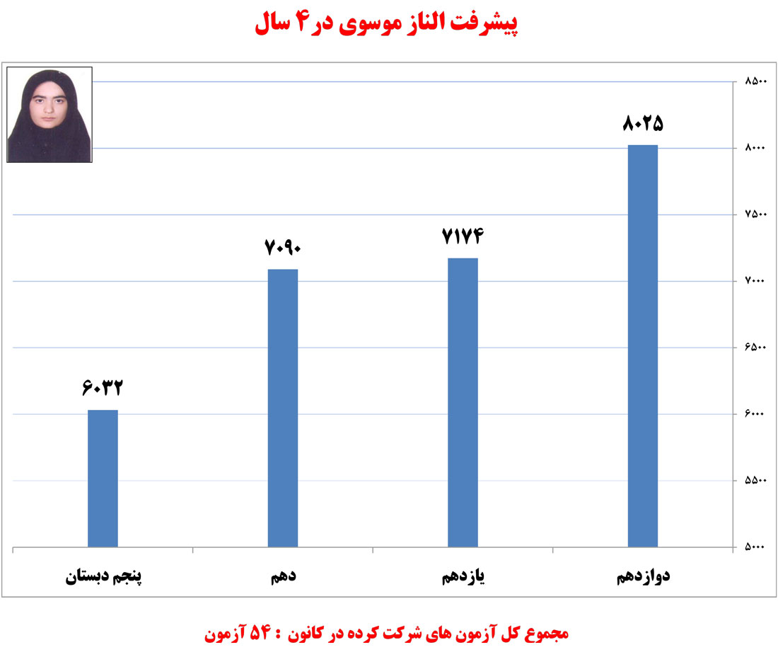 الناز موسوی، دانشآموز برتر انسانی در یک نگاه الناز موسوی، دانشآموز برتر انسانی در یک نگاه