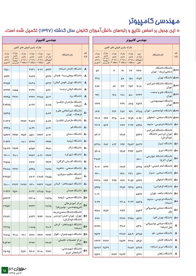 مهندسی کامپیوتر(معرفی رشته + جدول دانشگاهها + رتبه مورد نیاز) - سایت کانون مهندسی کامپیوتر(معرفی رشته + جدول دانشگاهها + رتبه مورد نیاز) - سایت کانون