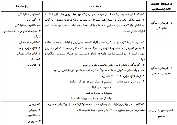 خلاصه نکات-مبانی طراحی دوازدهم معماری-مبحث شناخت اجزای پروژه - تصویر 1