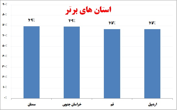 برتری 10 درصدی انسانیها نسبت به دانش آموزان تجربی و ریاضی - تصویر 3