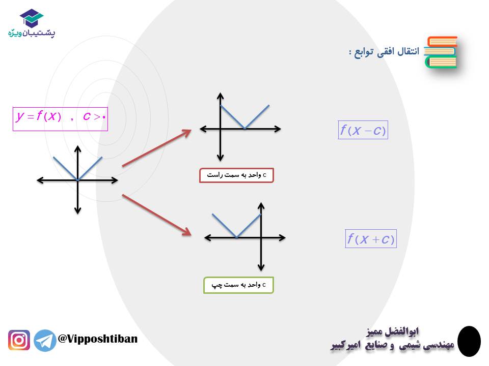 نکات و تست هایی از تبدیل نمودار توابع ، ریاضی3 ( 3 آبان 98 ) - تصویر 4