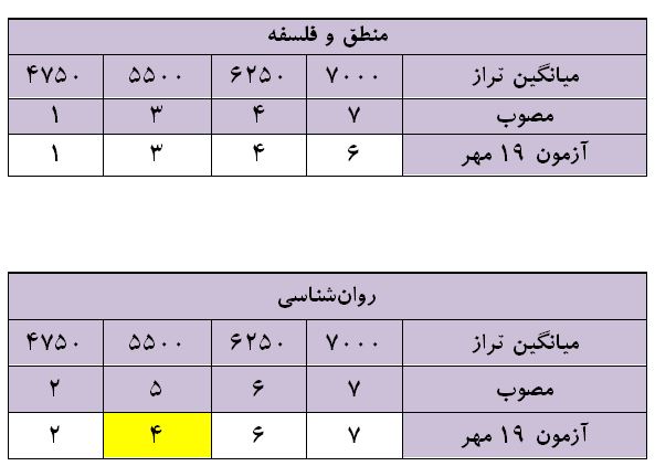 ارزیابی و تحلیل آزمون 19 مهر دوازدهم انسانی - تصویر 7