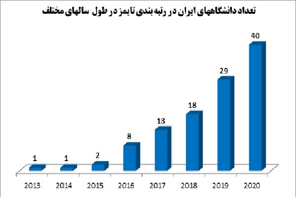 دانشگاههای ایران دارای بیشترین رشد در رتبه بندی جهانی تایمز