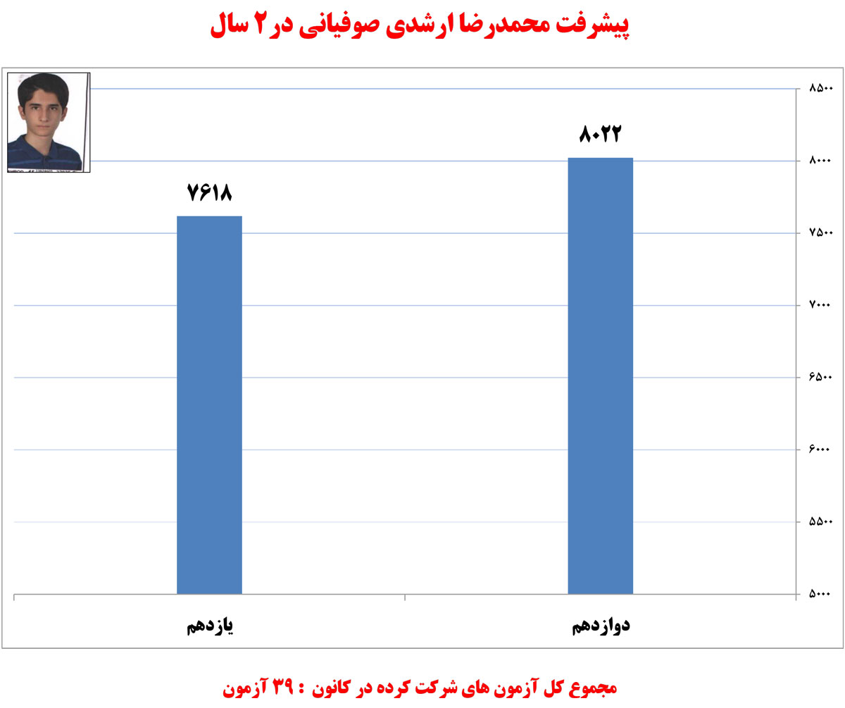 محمدرضا ارشدی صوفیانی، دانشآموز برتر تجربی در یک نگاه محمدرضا ارشدی صوفیانی، دانشآموز برتر تجربی در یک نگاه