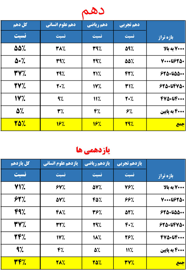 آمار ثبت نام آزمون هدیه 31خرداد و 7 تیر دربازههای ترازی مختلف - تصویر 2