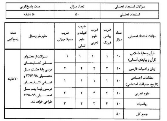 دستورالعمل ثبتنام و شرکت در آزمون تیزهوشان نهم سال 99