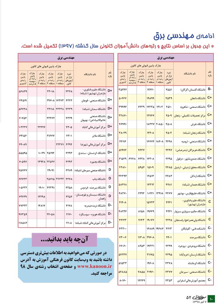 مهندسی برق (معرفی رشته + جدول دانشگاهها + رتبهی مورد نیاز) مهندسی برق (معرفی رشته + جدول دانشگاهها + رتبهی مورد نیاز)
