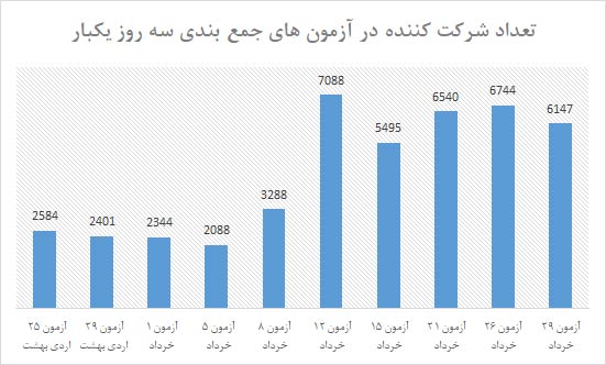 گزارش آماری از دوران جمع بندی به روش سه روز یکبار - 31 خرداد - تصویر 1
