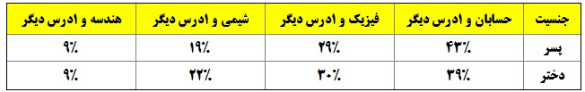 دانش آموزان درچه درس هایی هدف گذاری کرده اند؟(جداول مقایسه ای) - تصویر 1