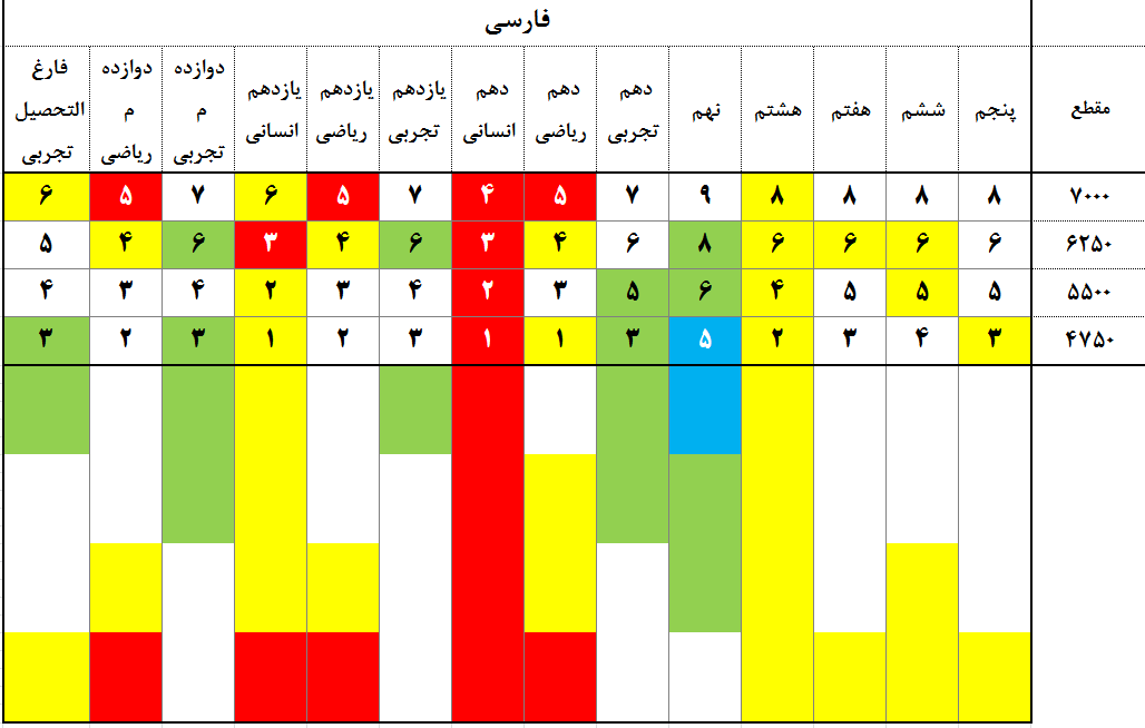 چند از 10 درس فارسی در آزمون 15 آذر همه گروه ها