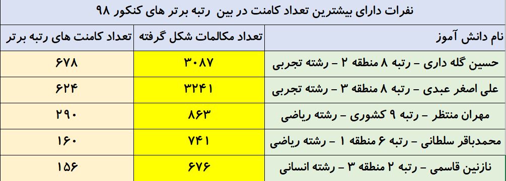 تعداد کامنت رتبه‌های زیر 10  کنکور 98 در سایت کانون - تصویر 1