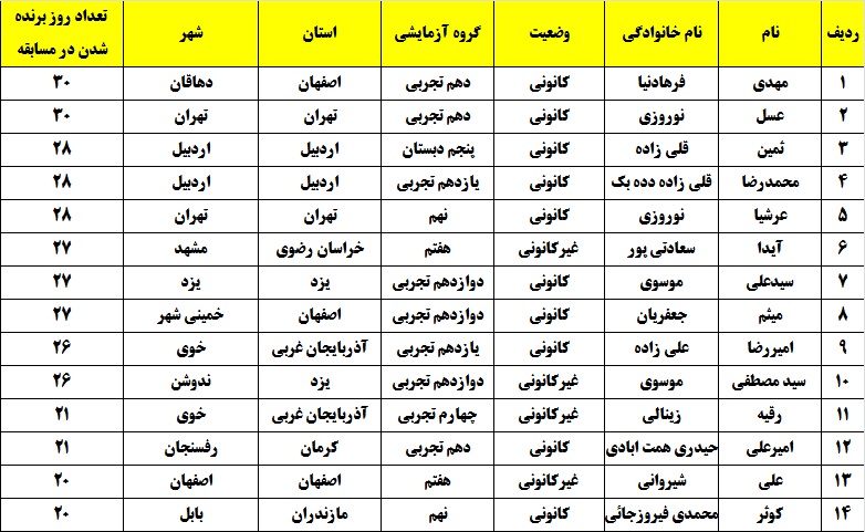 مسابقه آنلاین کانونی‌ها + اعلام برترین شرکت کنندگان مهرماه