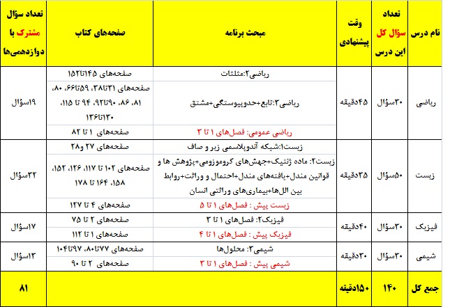 ویژگی آزمون 21 دی فارغ‌التحصیلان تجربی