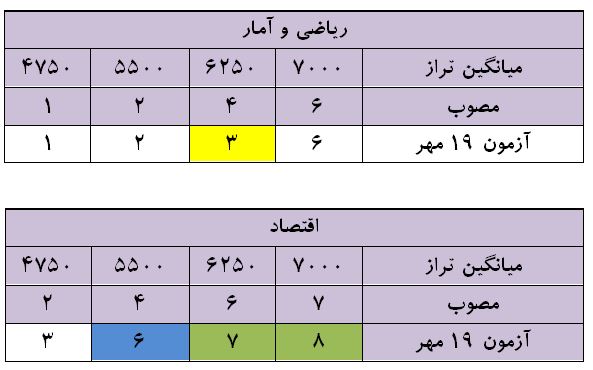 ارزیابی و تحلیل آزمون 19 مهر دوازدهم انسانی - تصویر 4