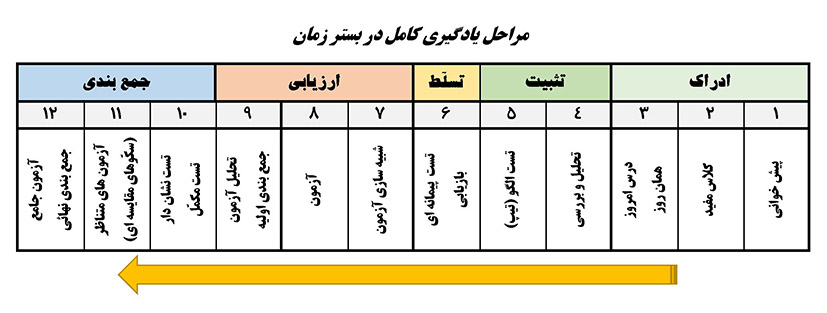 مراحل یادگیری کامل - مجید رادفر مراحل یادگیری کامل - مجید رادفر