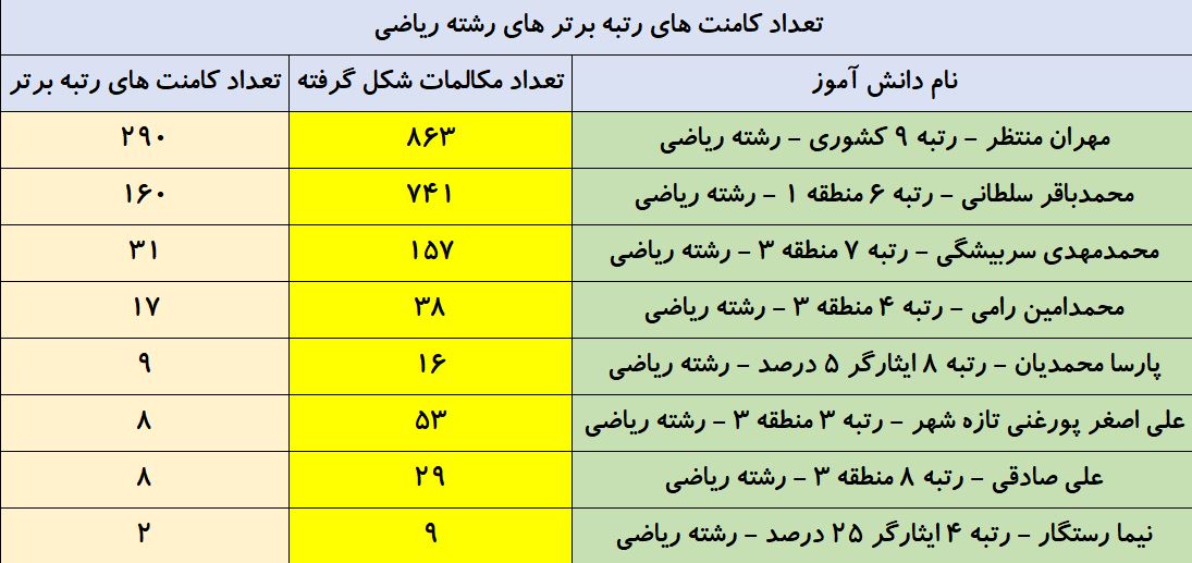 تعداد کامنت رتبه‌های زیر 10  کنکور 98 در سایت کانون - تصویر 3