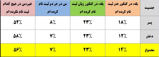 ثبت‌نام 44% ازدانش آموزان ریاضی،تجربی وانسانی درکنکور هنروزبان