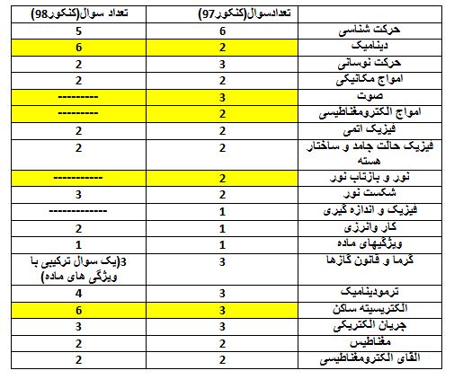 امیر حسین برادران : تحلیل درس فیزیک کنکور ریاضی 98 - تصویر 1