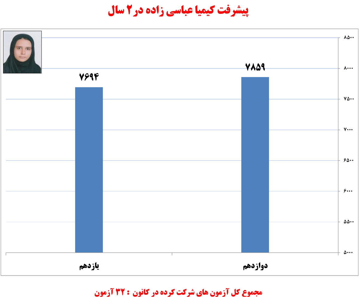 کیمیا عباسیزاده، دانشآموز برتر تجربی در یک نگاه کیمیا عباسیزاده، دانشآموز برتر تجربی در یک نگاه