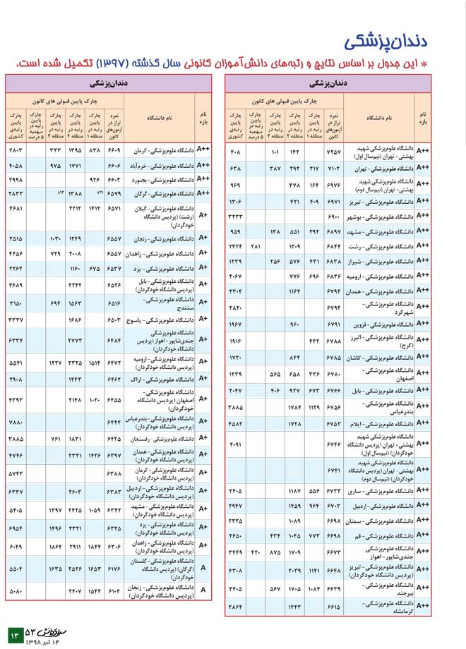 دندانپزشکی (معرفی رشته + جدول دانشگاهها + رتبهی مورد نیاز) - سایت کانون دندانپزشکی (معرفی رشته + جدول دانشگاهها + رتبهی مورد نیاز) - سایت کانون