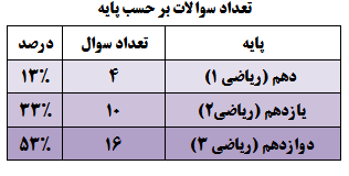 فرزانه دانایی: تحلیل درس ریاضی رشته تجربی کنکور 98 - تصویر 1