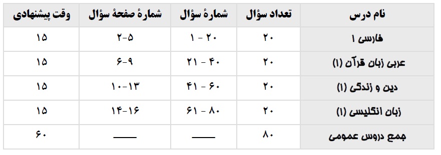 ویژگی آزمون 11 بهمن مقطع 12 تجربی (چند سؤال چند دقیقه) - تصویر 2