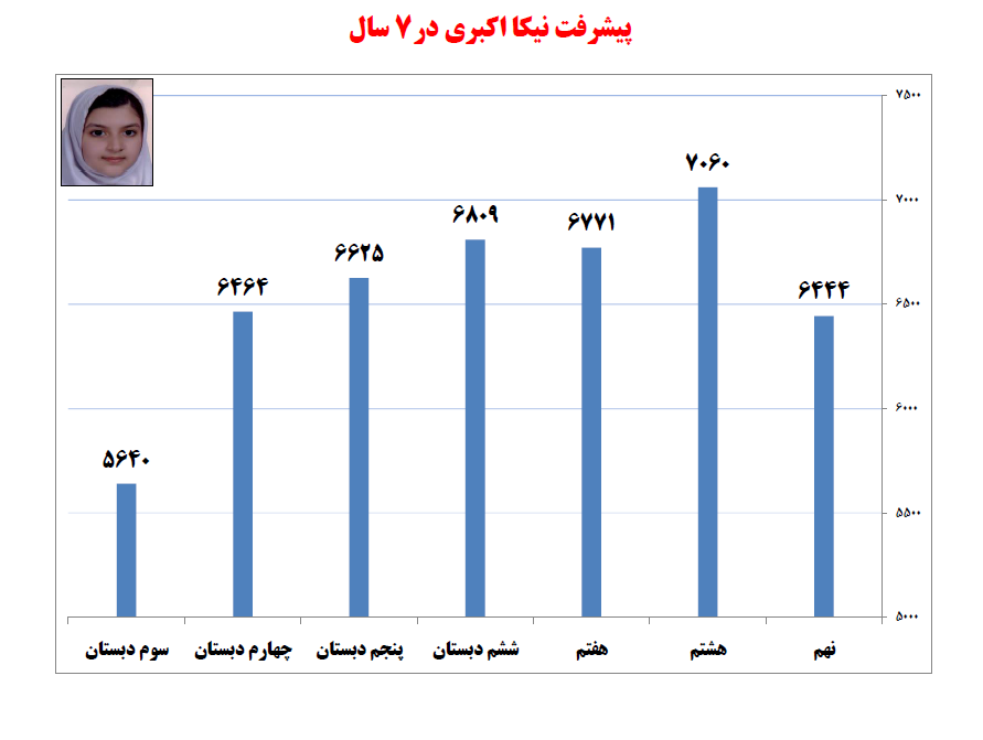 گفت‌وگو با نیکا اکبری، کلاس هشتم از گچساران - تصویر 3
