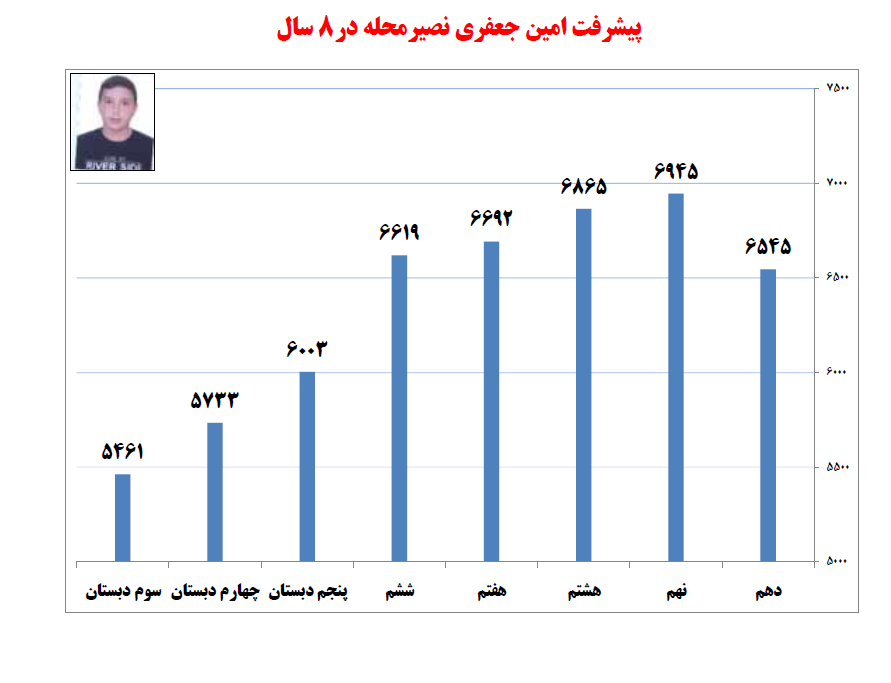 قبولی در تیزهوشان: گفتوگو با امین جعفری، دهم تجربی از دهدشت - تصویر 3
