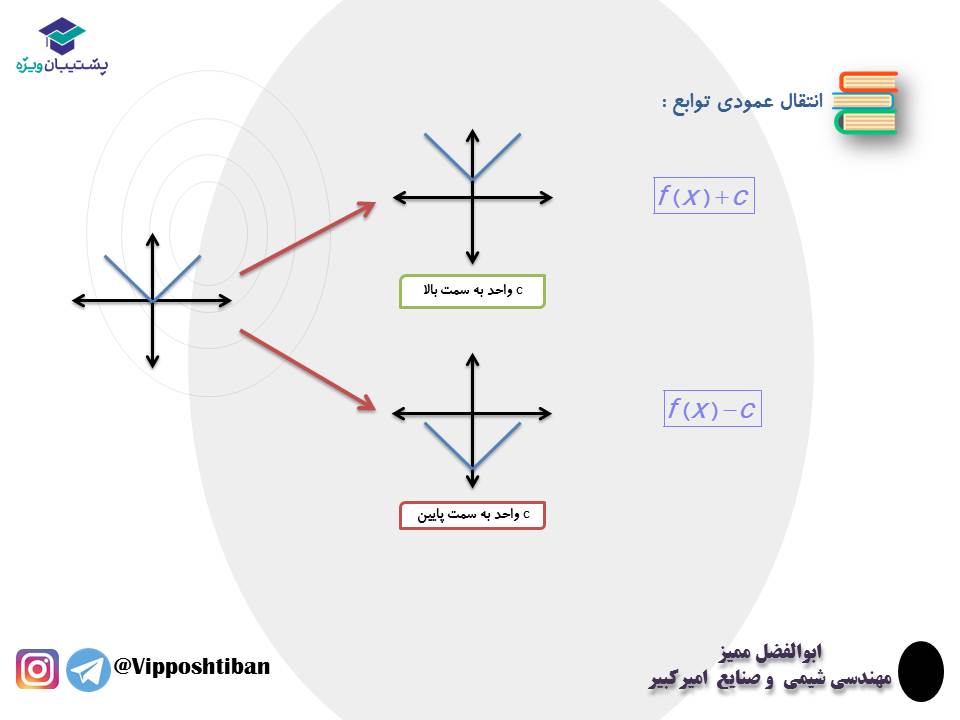 نکات و تست هایی از تبدیل نمودار توابع ، ریاضی3 ( 3 آبان 98 ) - تصویر 5