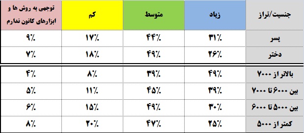 مقایسه عیار کانونی دختران و پسران کنکوری (قسمت دوم)