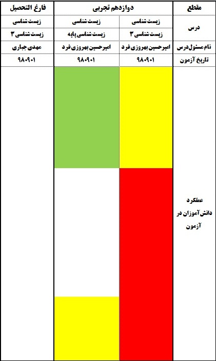 چند از ده درس زیستشناسی گروههای کنکوری در آزمون 1آذر