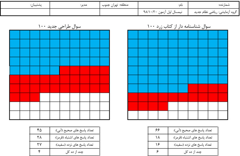 کارنامه‌‌های متفاوت برای آزمون هدیه ( 20 دی ) - تصویر 2