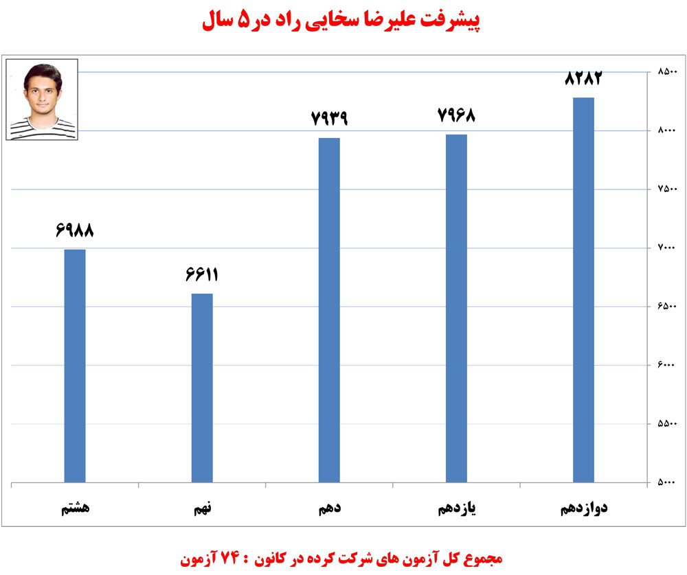علیرضا سخایی راد، دانشآموز برتر ریاضی در یک نگاه علیرضا سخایی راد، دانشآموز برتر ریاضی در یک نگاه