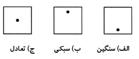 خلاصه نکات مبانی هنرهای تجسمی- فصل دوم- قسمت دوم