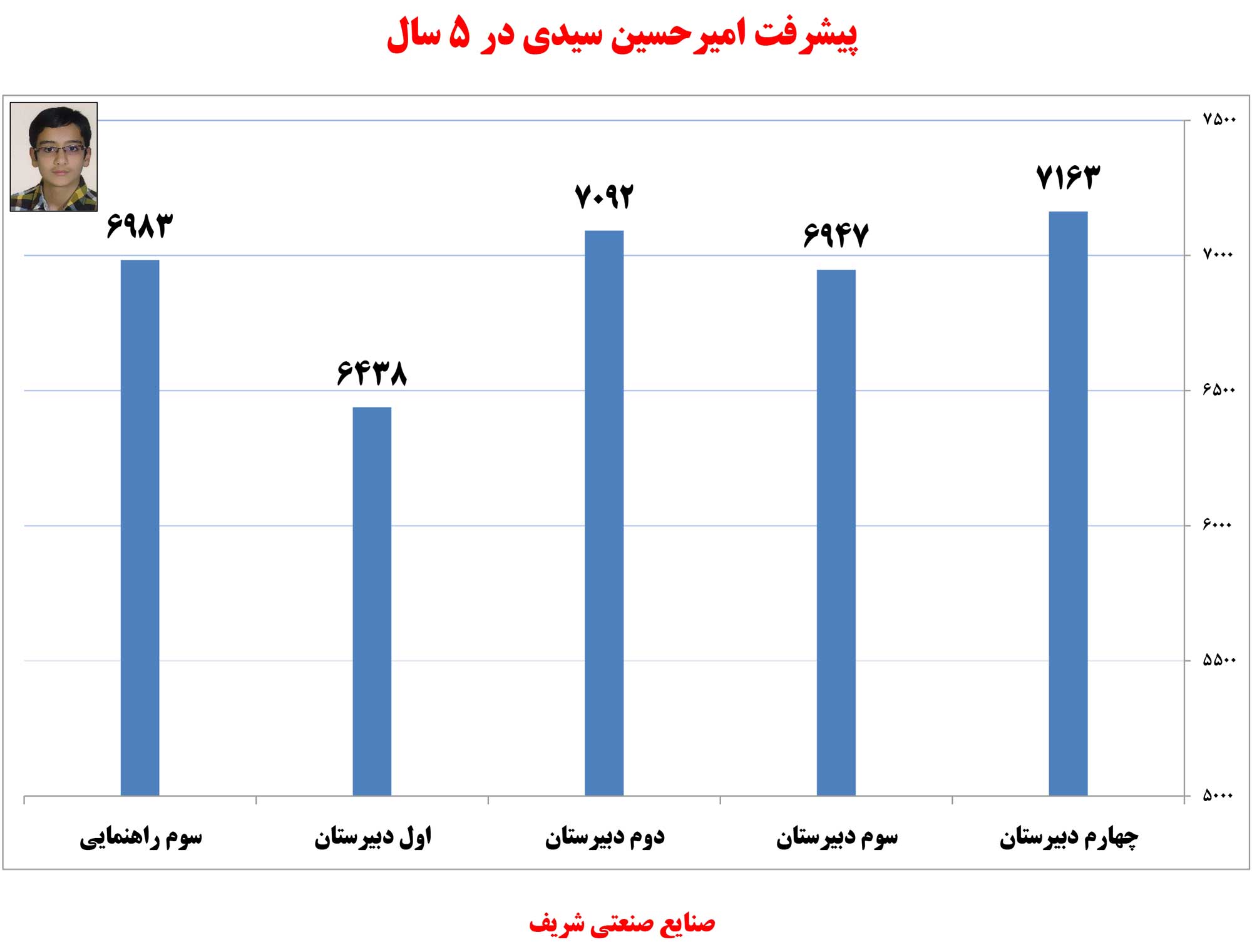 امیرحسین سیدی، رتبهی 22 ریاضی از شیروان امیرحسین سیدی، رتبهی 22 ریاضی از شیروان
