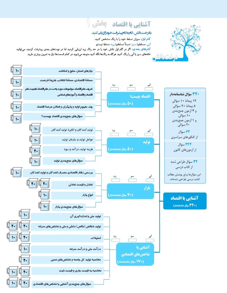 دوازدهمیها: کتاب آبی اقتصاد کنکور انسانی منتشر شد - تصویر 1