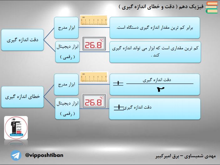 خلاصه نکات فیزیک دهم ( دقت و خطای اندازه گیری )