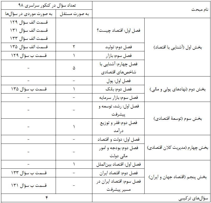 سارا شریفی: تحلیل درس «اقتصاد» کنکور 98 انسانی - تصویر 1