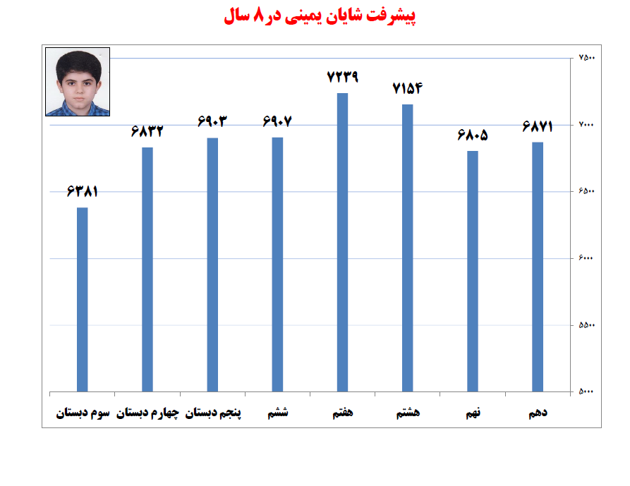 گفت‌وگو با شایان یمینی، دهم تجربی از ساری - تصویر 3