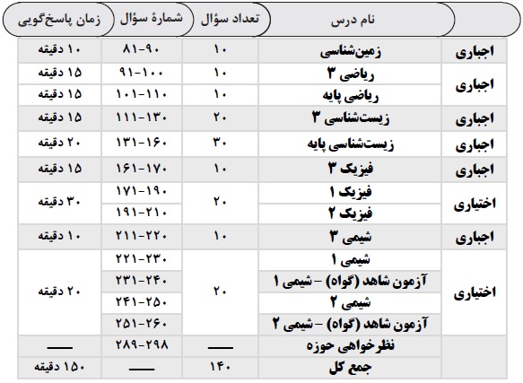 ویژگی آزمون 1 آذر دوازدهم تجربی (چند سؤال چند دقیقه) - تصویر 3