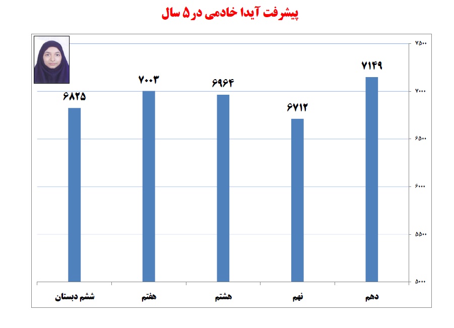 گفتوگو با آیدا خادمی، دهم تجربی از مشهد - تصویر 3