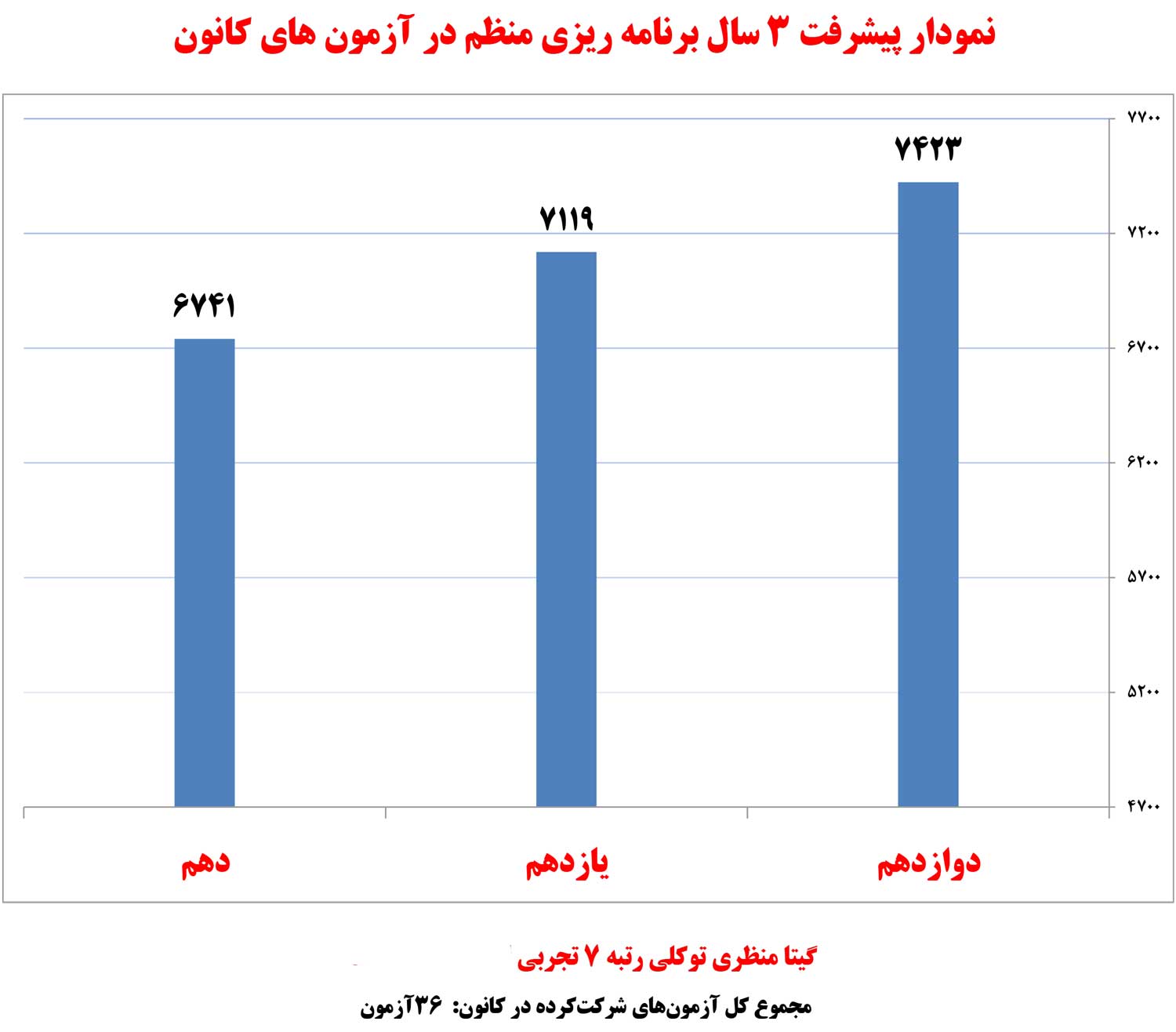 گیتا منظری، رتبه‌ی 7 تجربی از تهران