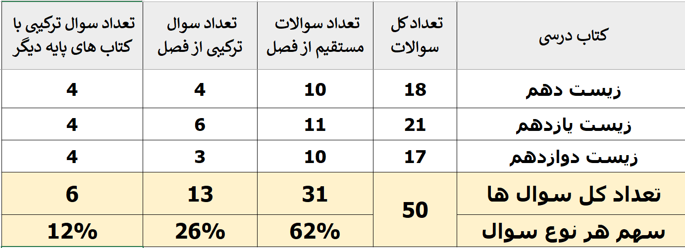 فاطمه رسولی نسب: تحلیل زیست شناسی کنکور تجربی 98 - تصویر 1