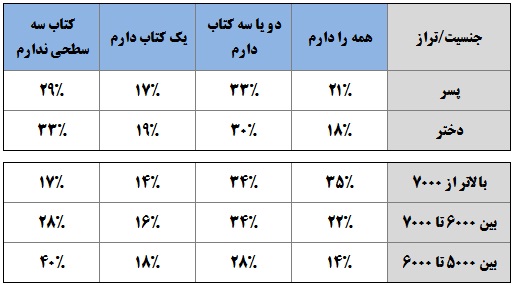 کتاب‌های سه سطحی ، منبع آموزشی مناسب برای افزایش تراز