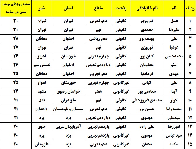 مسابقه آنلاین کانونی‌ها + اعلام برترین شرکت کنندگان آبان ماه